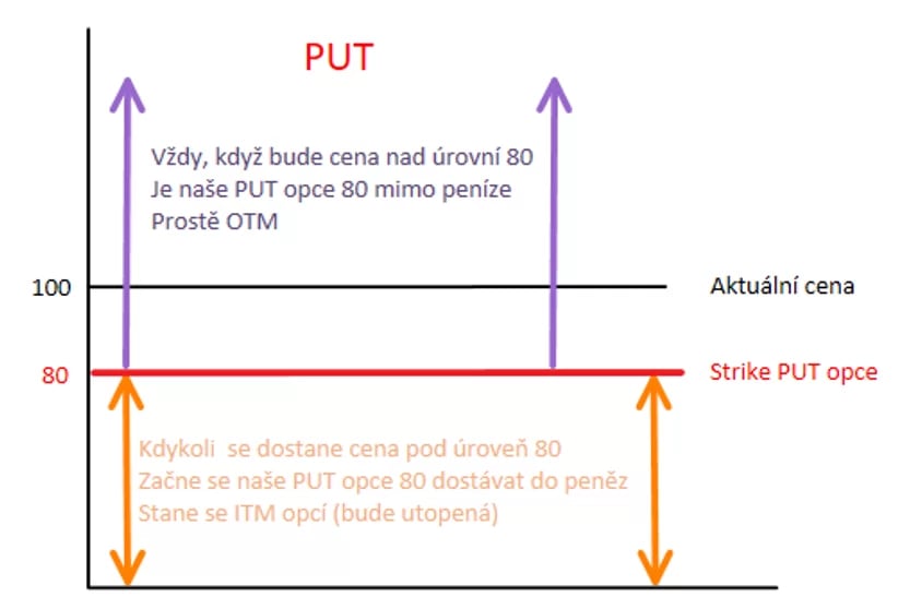 Obchodování s finančními možnostmi