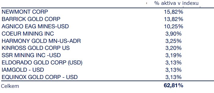 Amundi NYSE Arca Gold Bugs UCITS ETF Dist