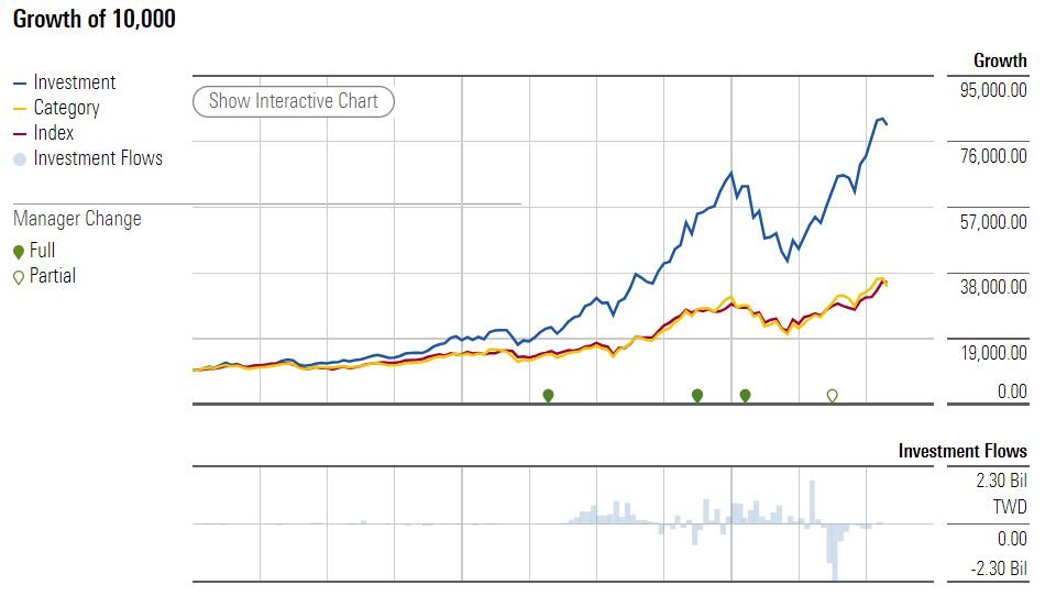 Investování na Tchaj-wanu: Allianz