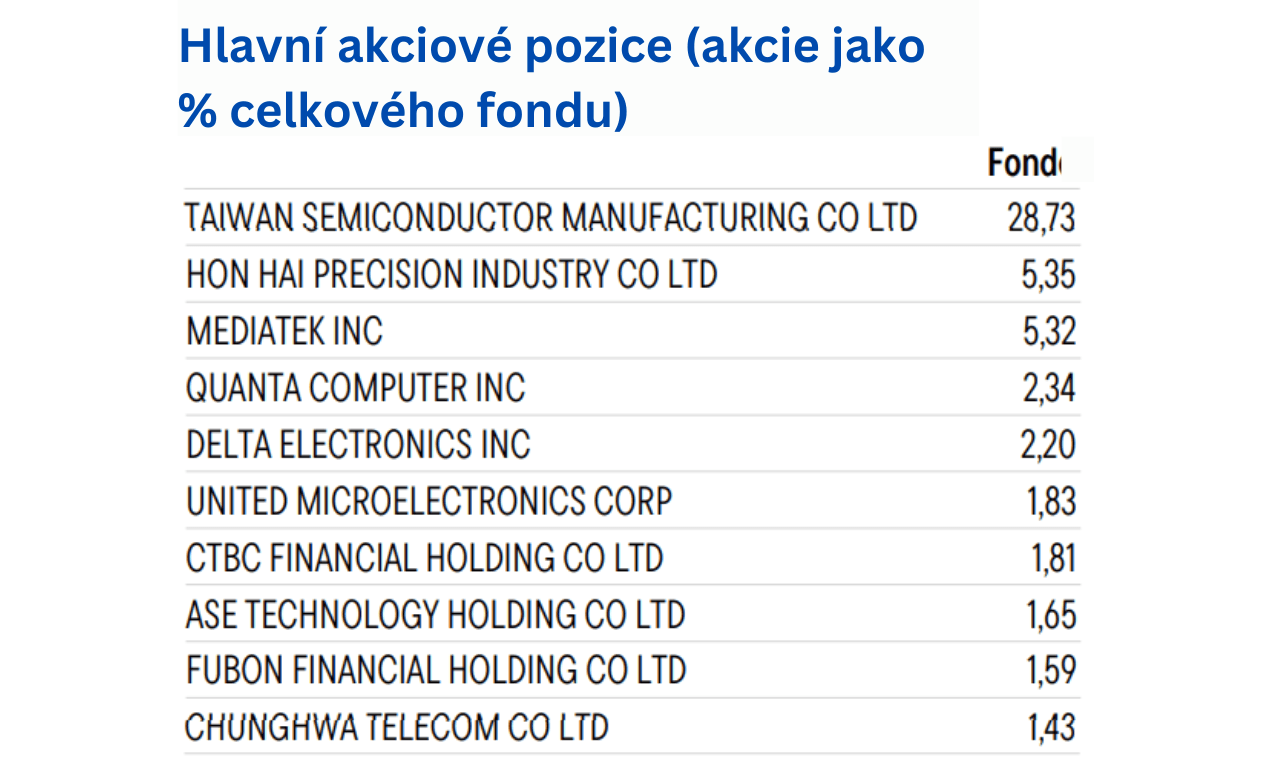 Tchaj-wanské ETF - akcie 