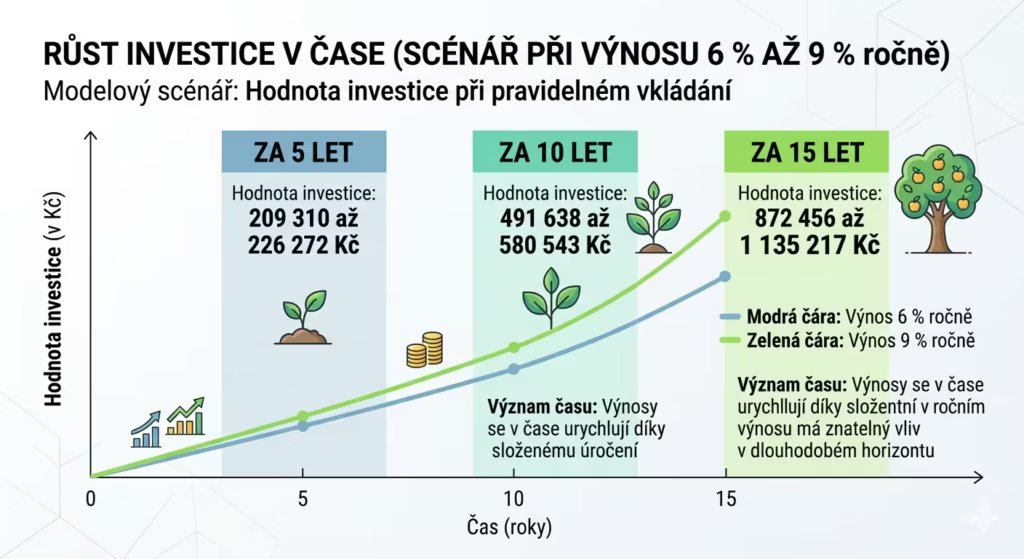 Investice malých čásetk za 10 let