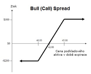 Bull call Spread strategie