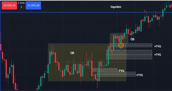 ICT trading FVG