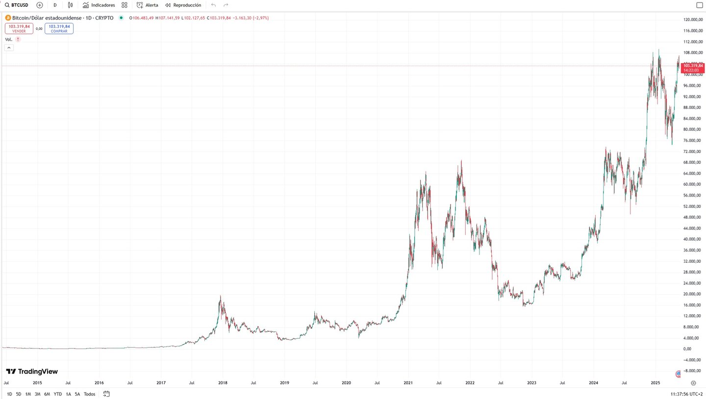 BTC cena