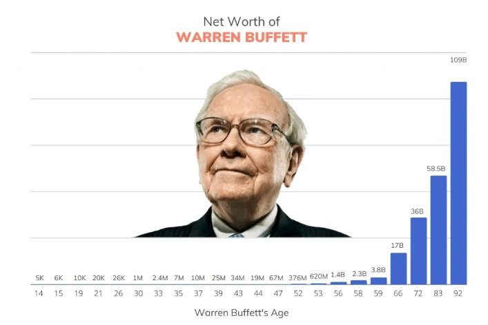 Warren Buffett bohatství