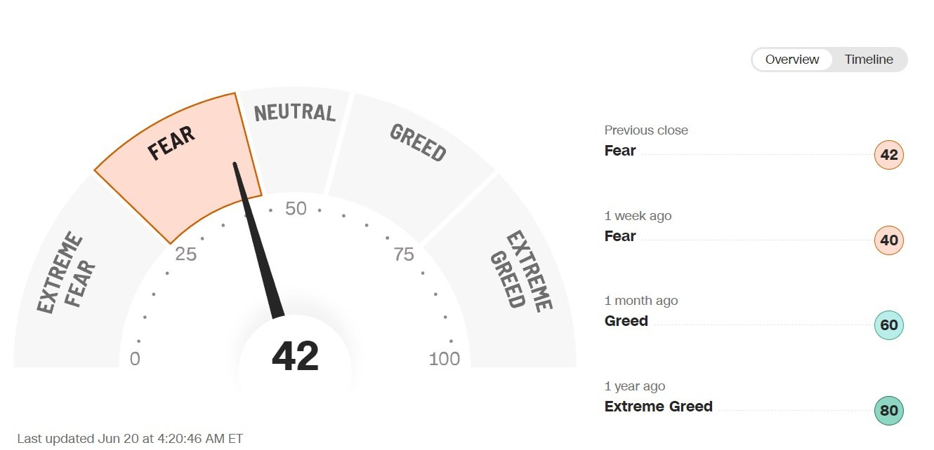 Fear & Greed Index 