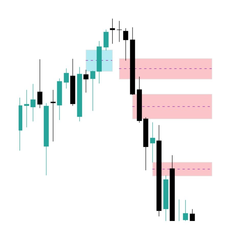 Nasdaq jsou vyznačeny 4 FVG 