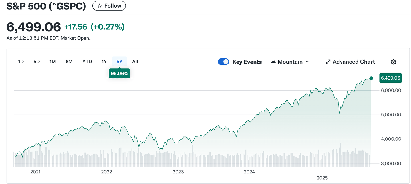 Vývoj ceny S&P500 v roce 2025