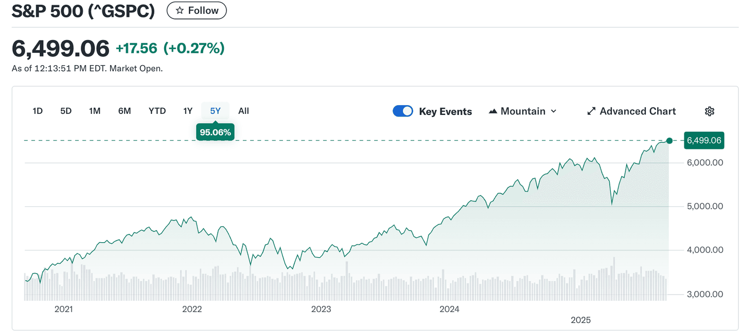 Vývoj ceny S&P500 v roce 2025