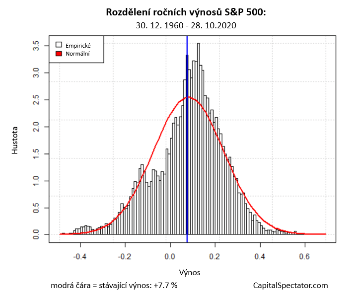 Roční výnosy S&P 500