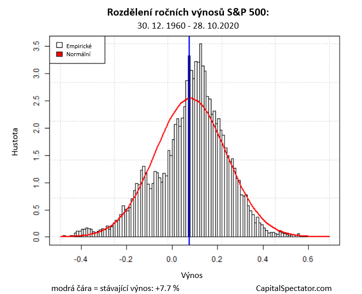 Roční výnosy S&P 500
