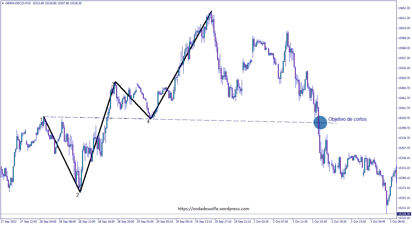 Medvědí vlna Wolfe na německém indexu Dax40