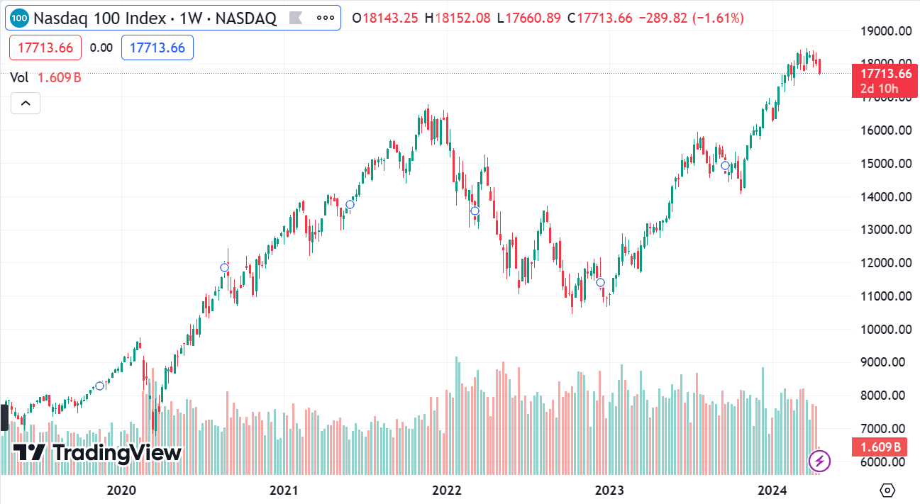 Index NASDAQ-100