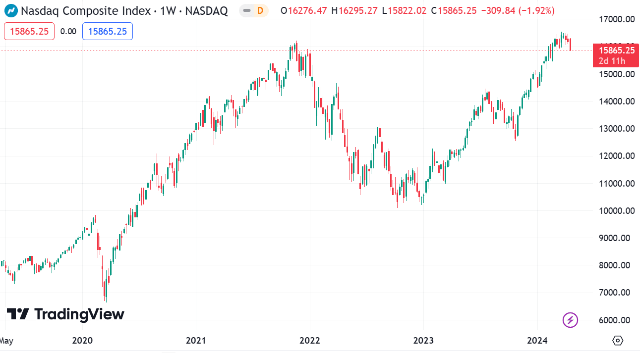 Index NASDAQ Composite