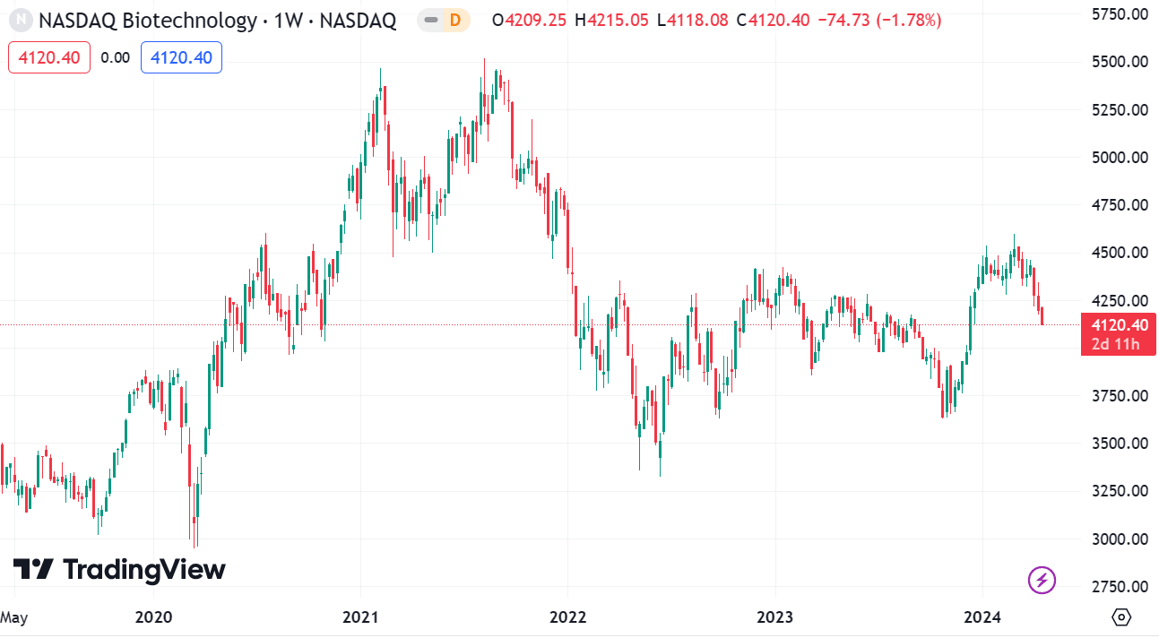 Index NASDAQ Biotechnology