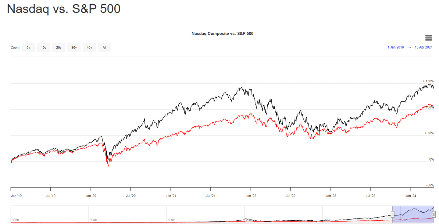 NASDAQ vs S&P 500