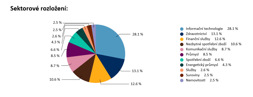 Sektorové rozložení S&P 500