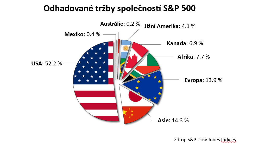 kde investovat do sp500