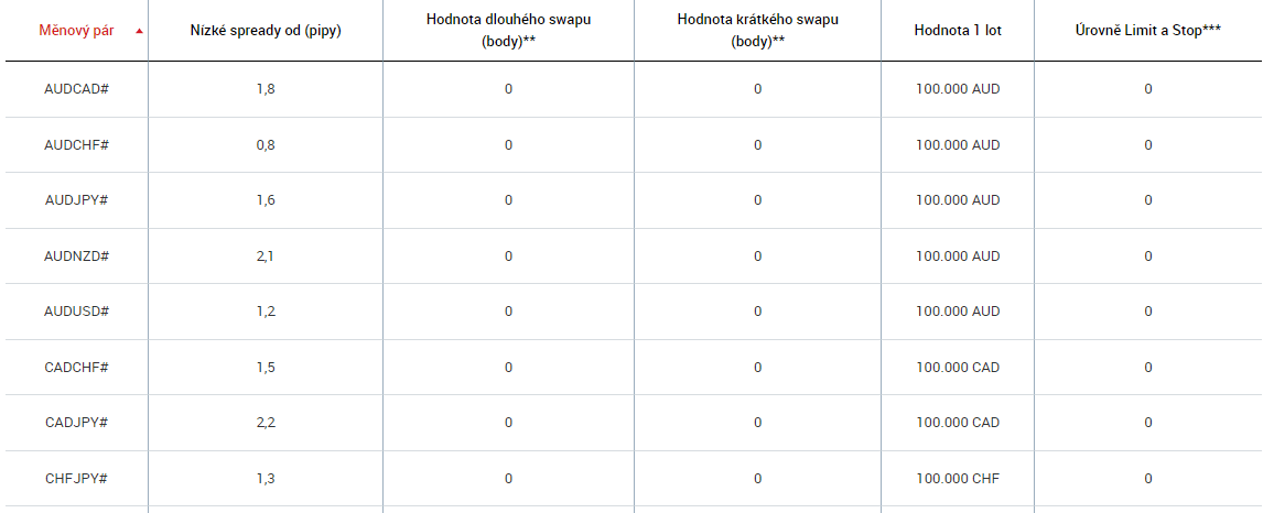 Měnové páry na XM