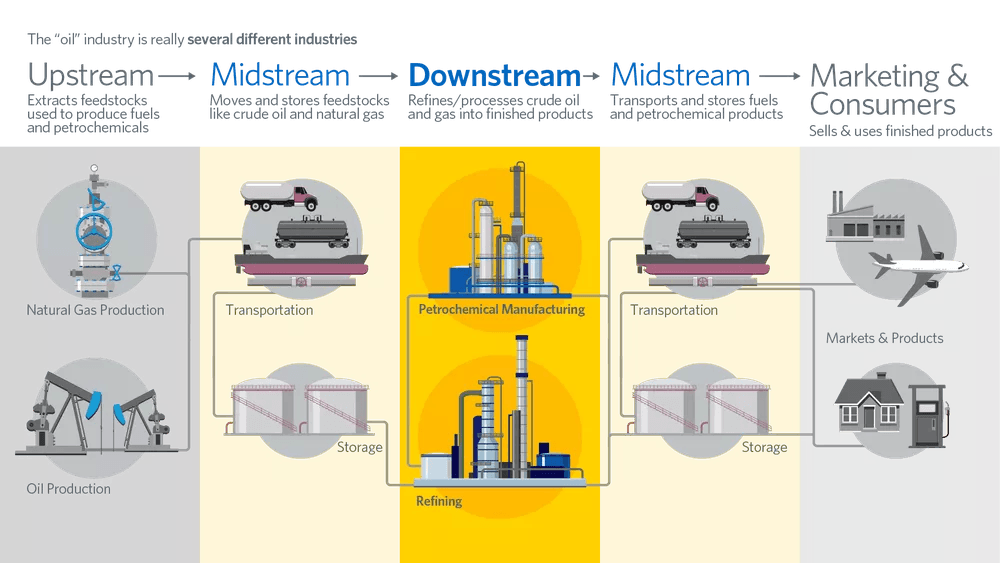 Proces zpracování ropy