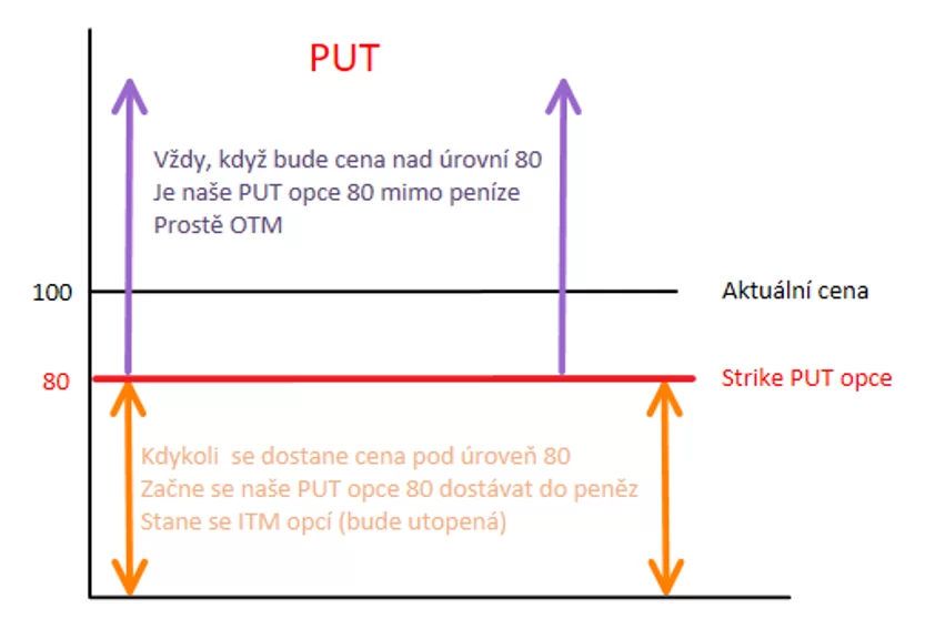 Obchodování s finančními možnostmi