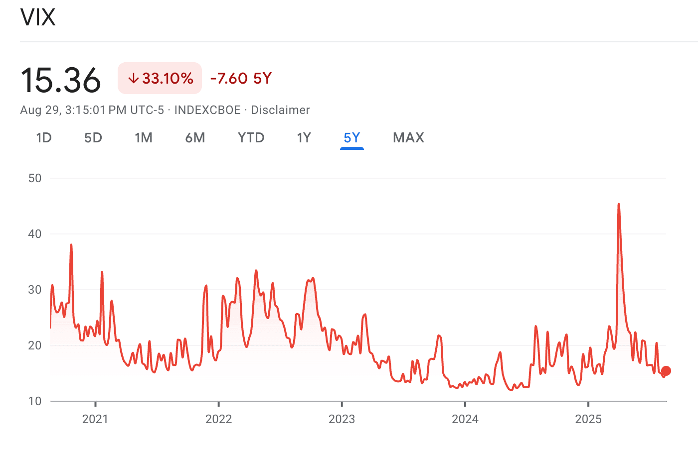 vix index