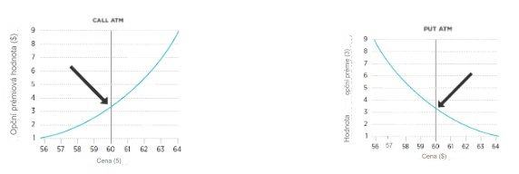 Call a put ATM - opce - Graf