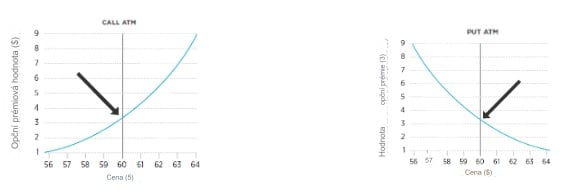 Call a put ATM - opce - Graf