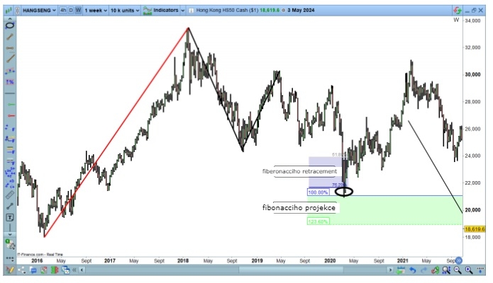 Fibonacciho projekce na grafu