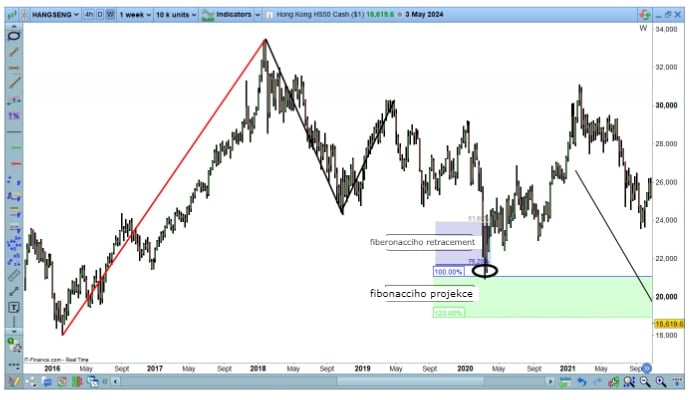 Fibonacciho projekce na grafu