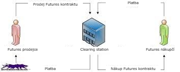 Jak funguje futures trh? Grafické znázornění.