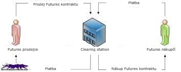 Jak funguje futures trh? Grafické znázornění.