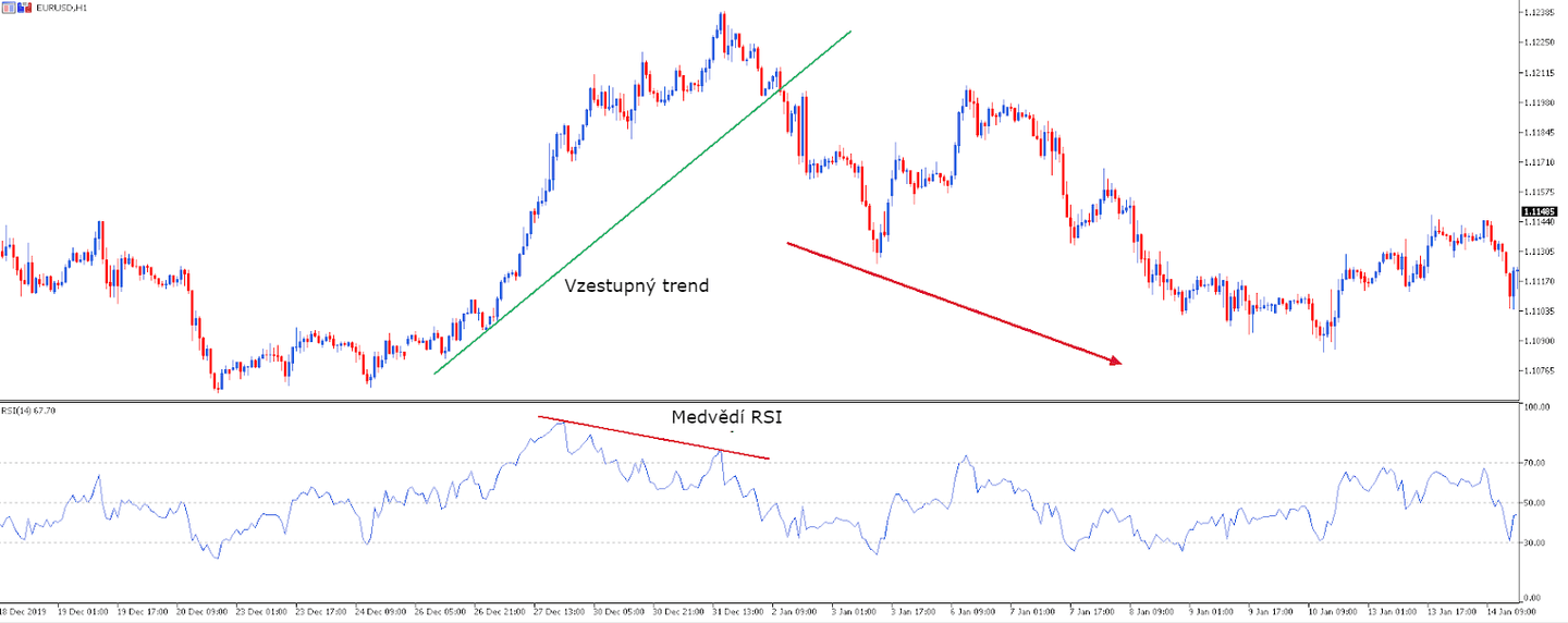 Medvědí RSI a vzestupný trend