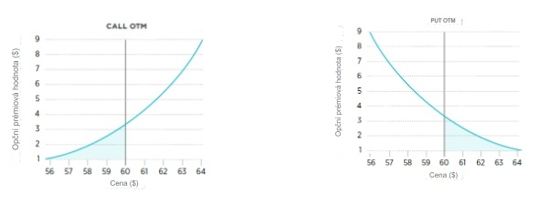 Out of the money - Opce - Graf