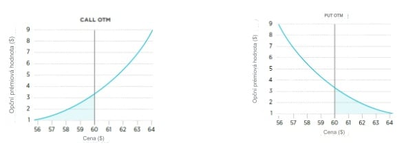 Out of the money - Opce - Graf