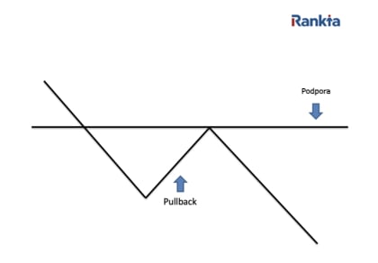 Pullback a podpora na grafu