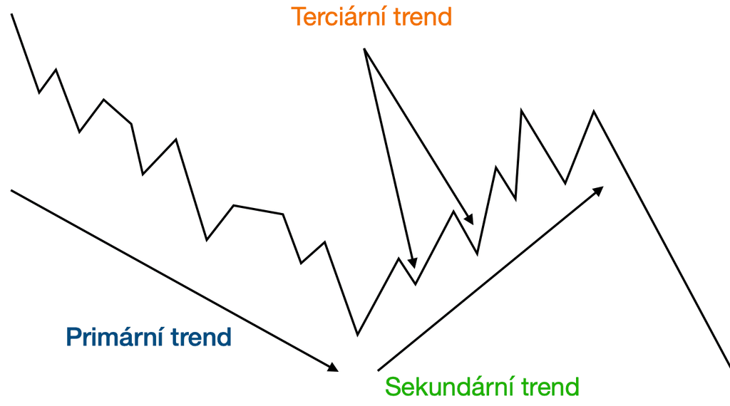 Primární, sekundární a terciární trend