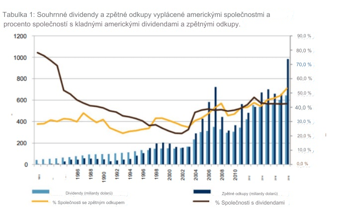 Tabulka 1 Souhrnné dividendy a zpětné odkupy vyplácené americkými společnostmi