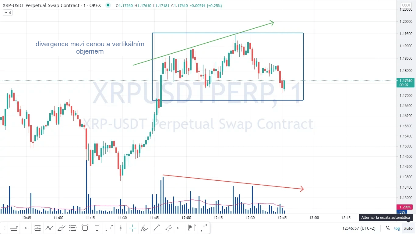 medvědí divergence mezi cenou a vertikálním objemem