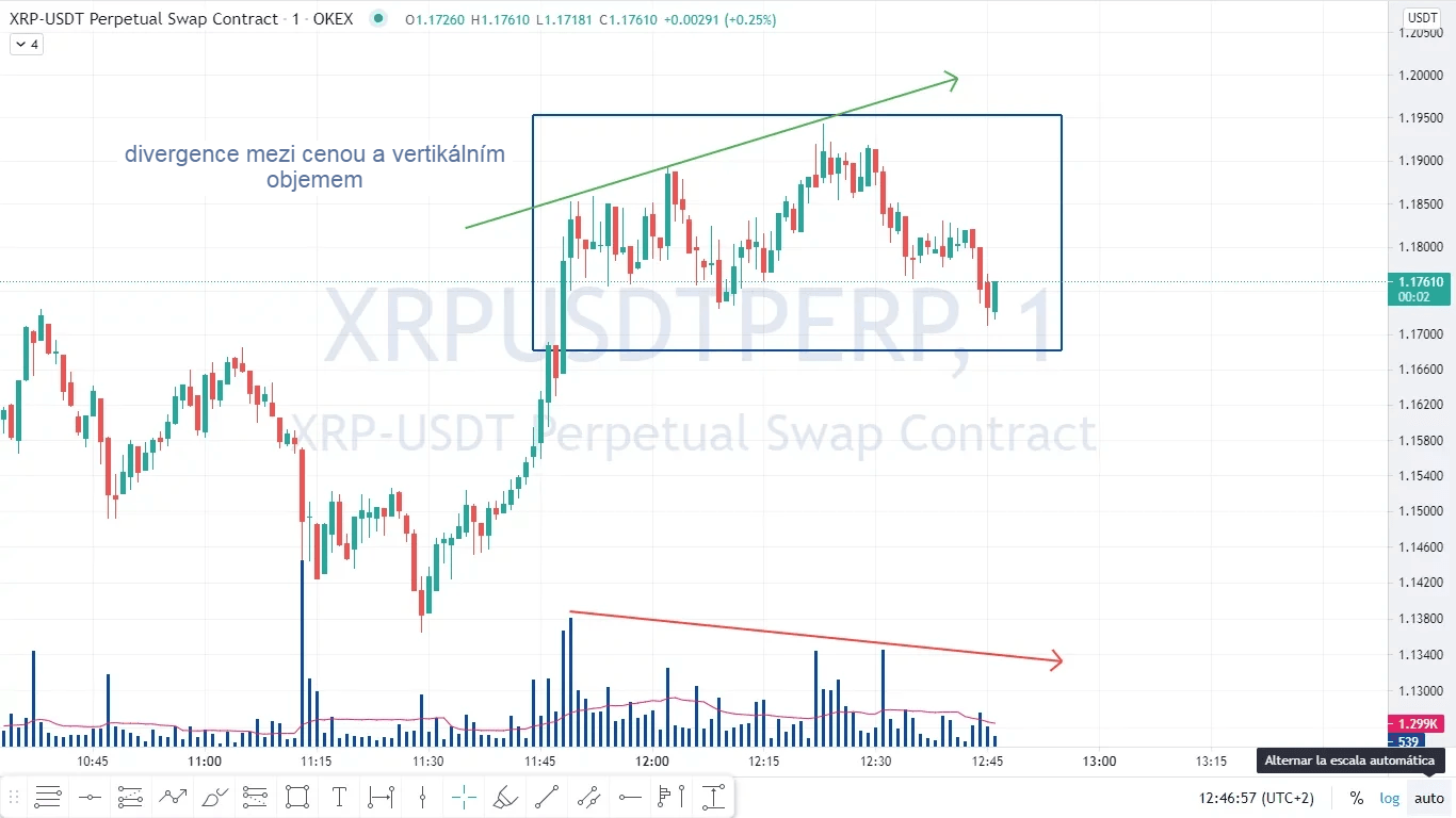 medvědí divergence mezi cenou a vertikálním objemem