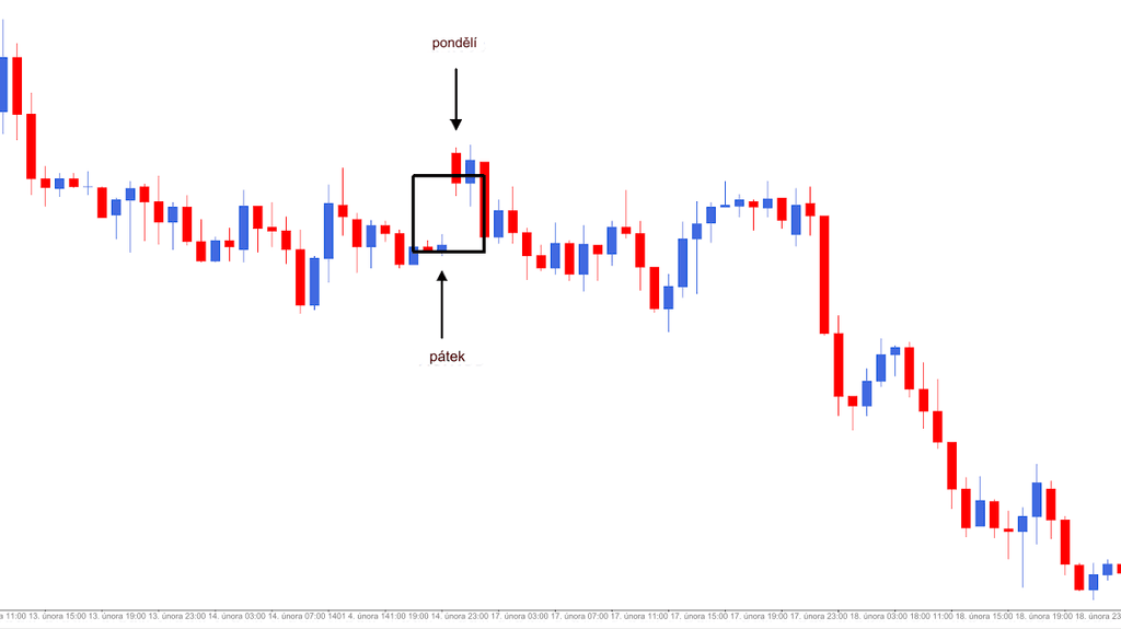 Gap zobrazený na obchodním grafu