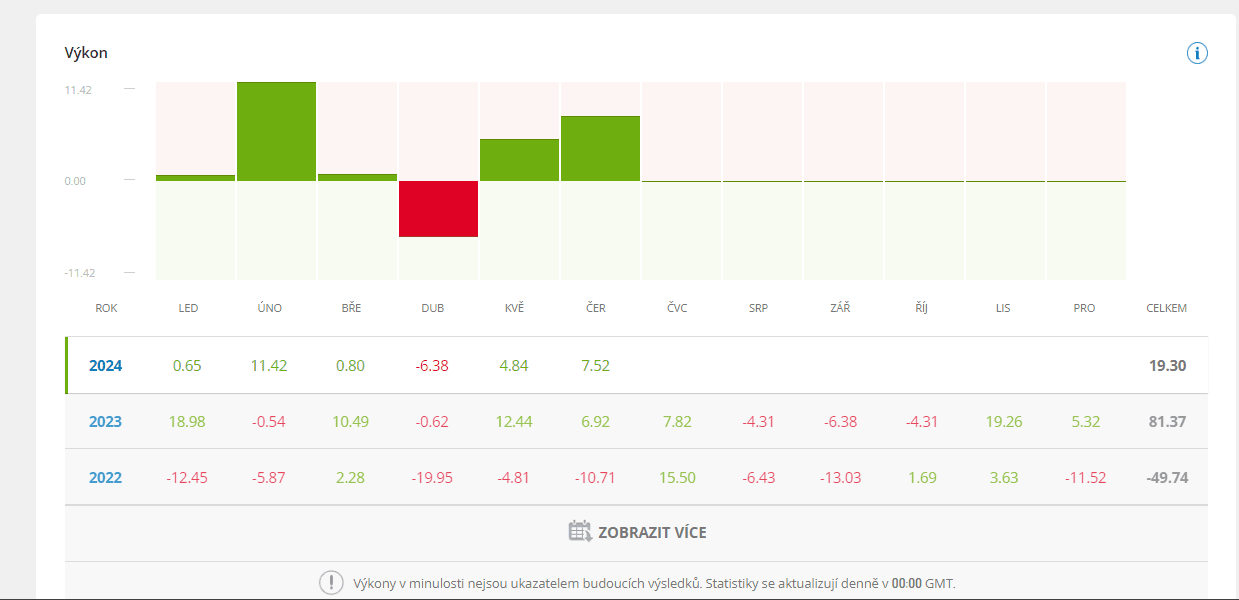 Statistiky výkonu obchodníka