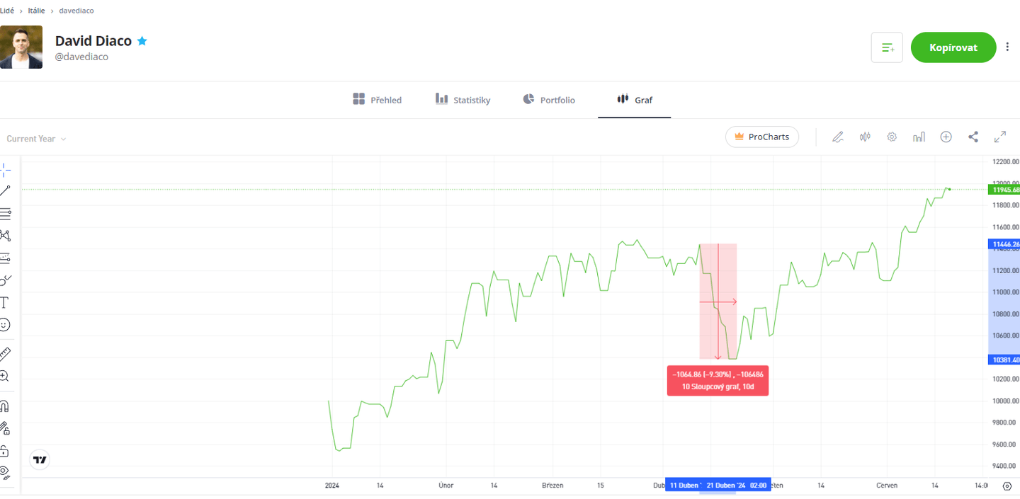 Největší propad populárního obchodníka na eToro