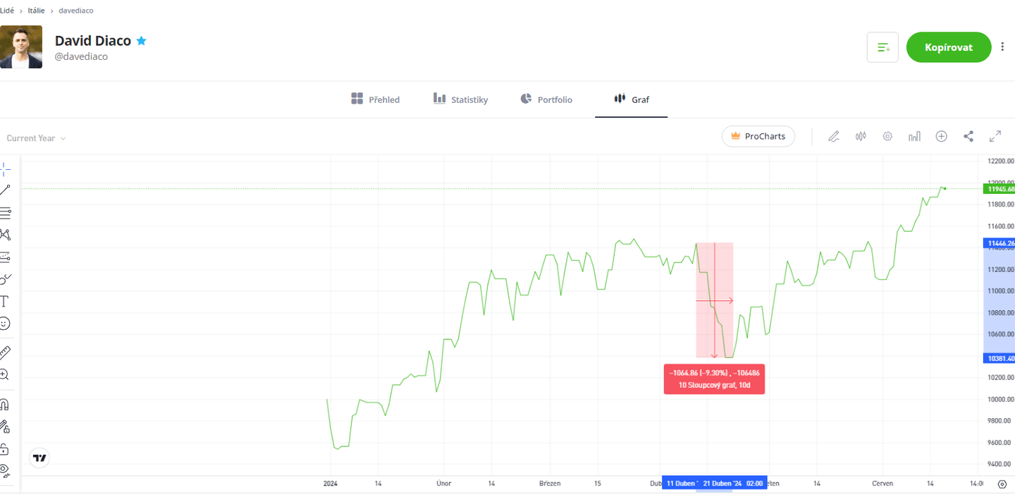 Největší propad populárního obchodníka na eToro