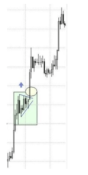 býčí a medvědí prapor- vzor rostoucího obchodního praporu