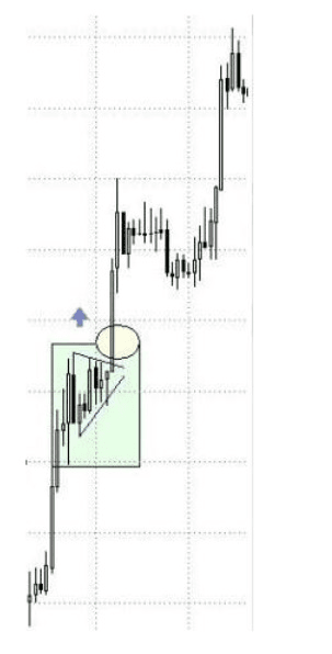 býčí a medvědí prapor- vzor rostoucího obchodního praporu