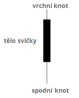 Jak vypadá japonská svíčka? Zdroj: Admiral markets