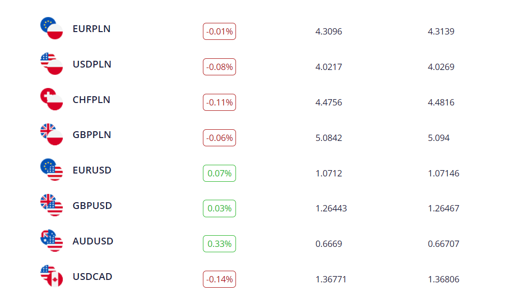 Zkrácená nabídka Forex Párů brokera Oanda