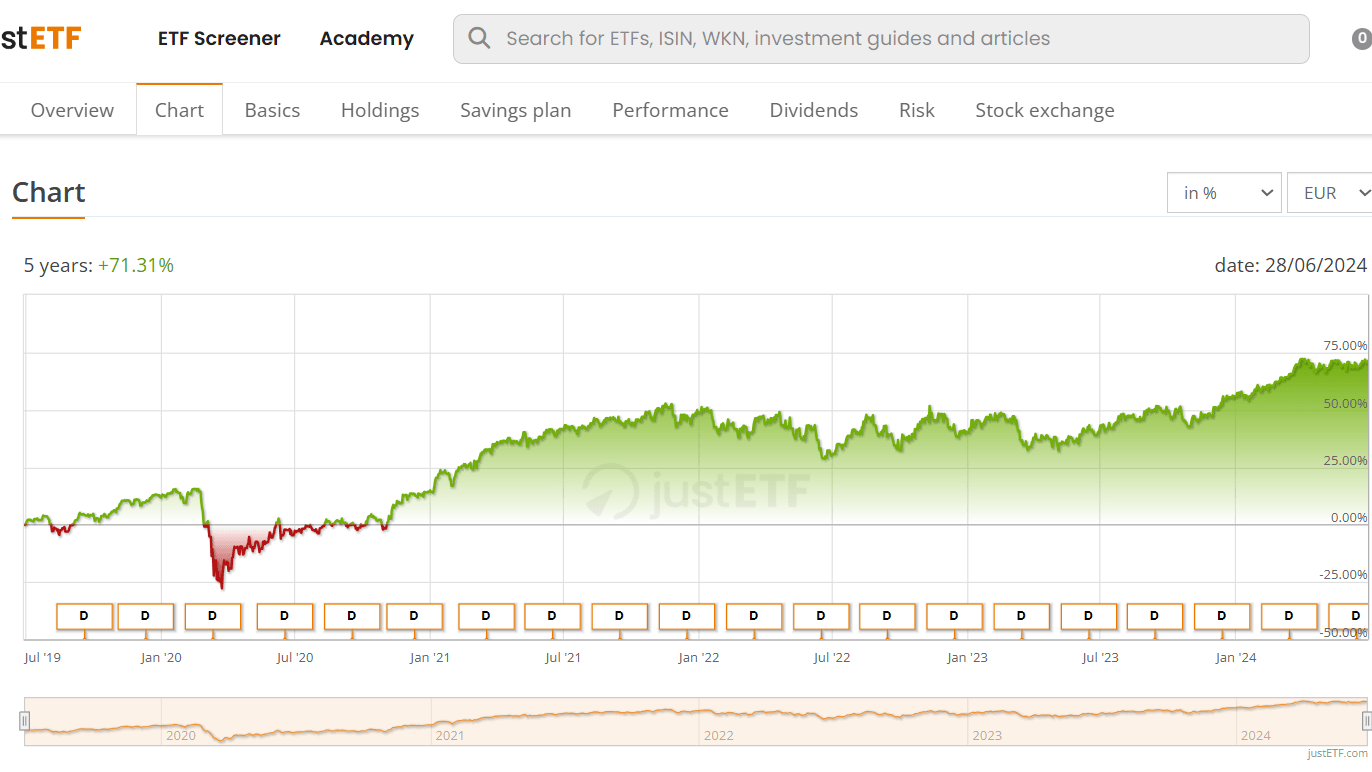 Graf Invesco Global Buyback Achievers UCITS ETF od Just etf