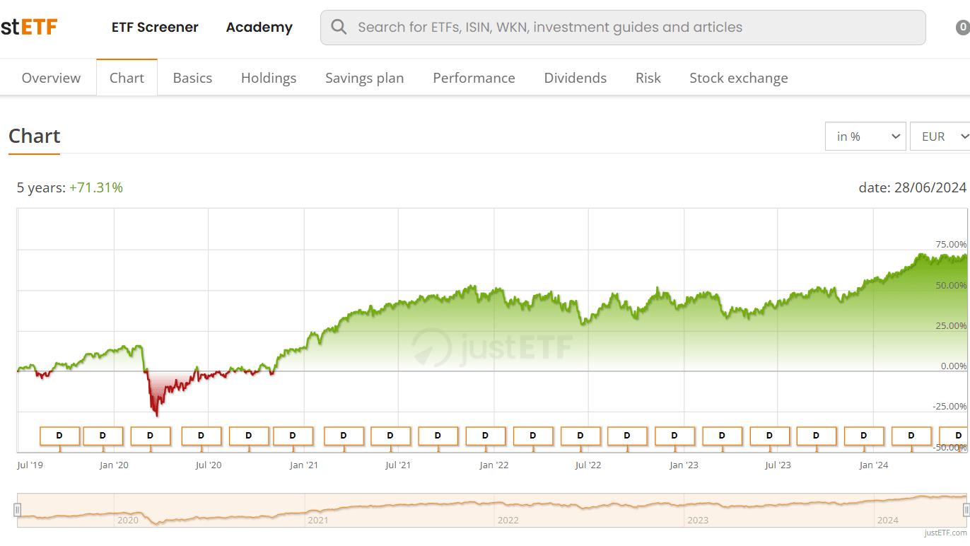 Graf Invesco Global Buyback Achievers UCITS ETF od Just etf